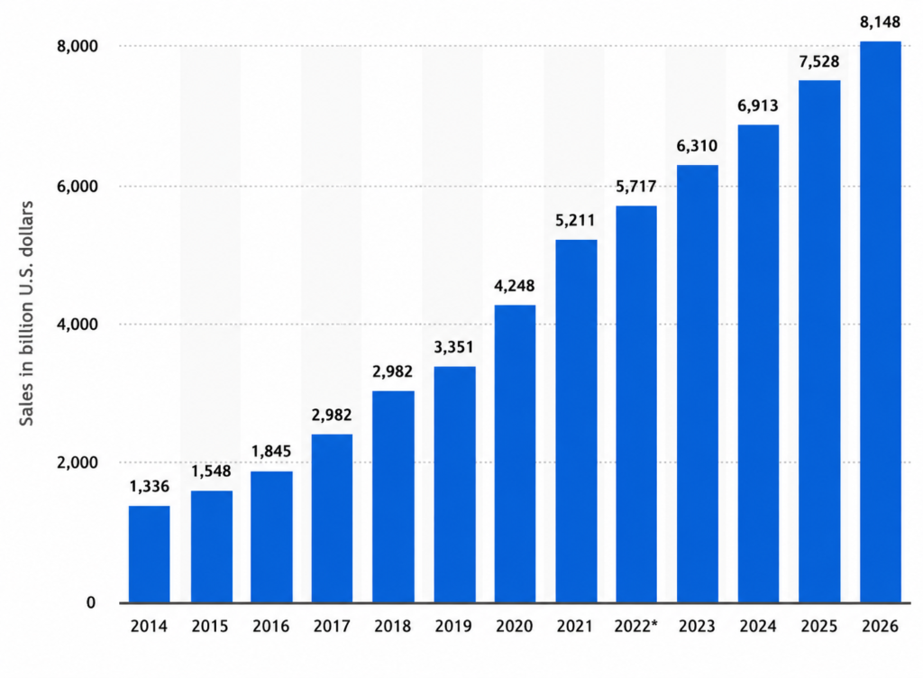 E-commerce sales growth from 2014 to 2026 showing a steady increase in global online retail sales